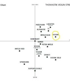 Thomastik Vision Violin Set VI100 Violin Strings