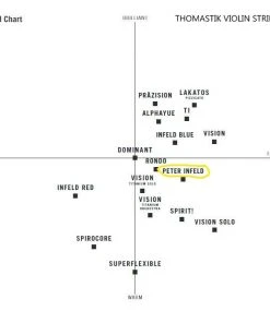 Thomastik Peter Infeld Violin Set PI100 Violin Strings